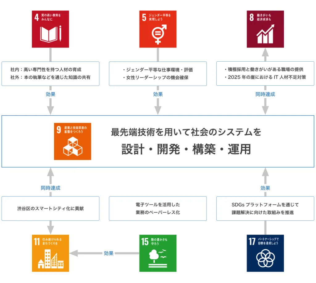【grasysが掲げるSDGsの達成目標】を示す画像