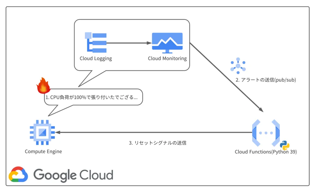 Cloud FunctionsからGCEを操作するシステム構成図