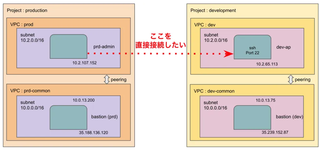 IPアドレスが重複するVPC間の接続構成図