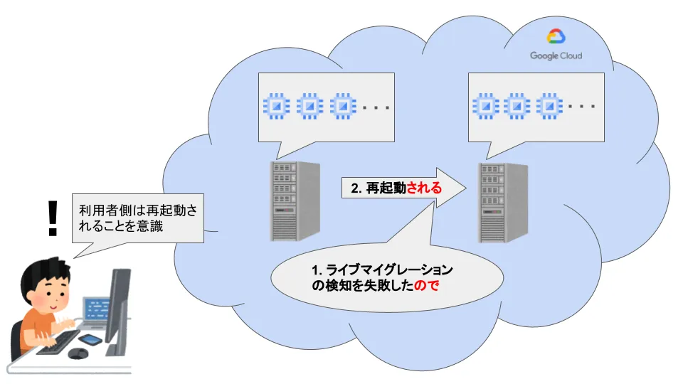 物理ホストの障害によってCompute Engineインスタンスが再起動する流れ