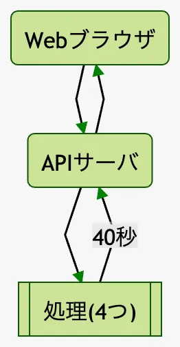 Webシステムのカイゼン(Cloud Tasks編)の画面