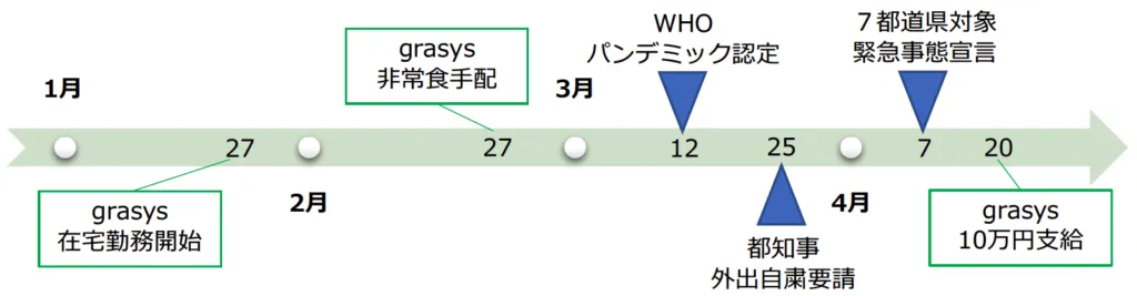 クラウドインフラの導⼊・運⽤サポートを⼿がけるgrasys新型コロナウイルス対策強化において全従業員に10万円支給を決定を示す画像