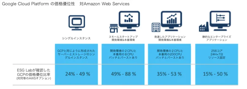 Google Cloud (GCP) Platform(GCP)とAmazon Web Service(AWS)とのコスト比較を示す画像