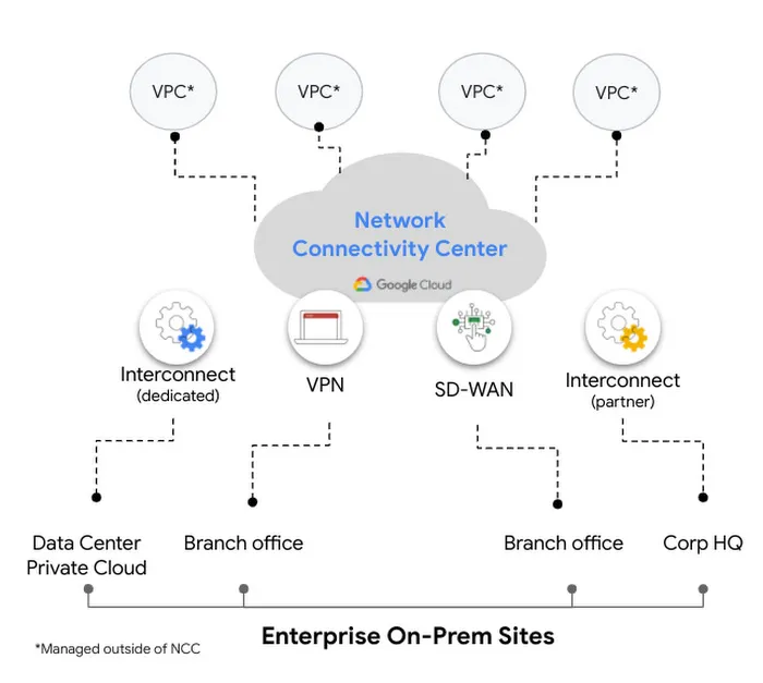 「Network Connectivity Center が新登場を示す画像
