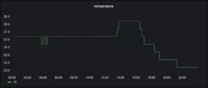Grafana Cloudで可視化した室温の推移グラフ