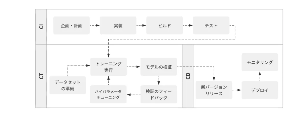 システムと機械学習モデルを継続的に評価・改善するMLOpsのサイクル