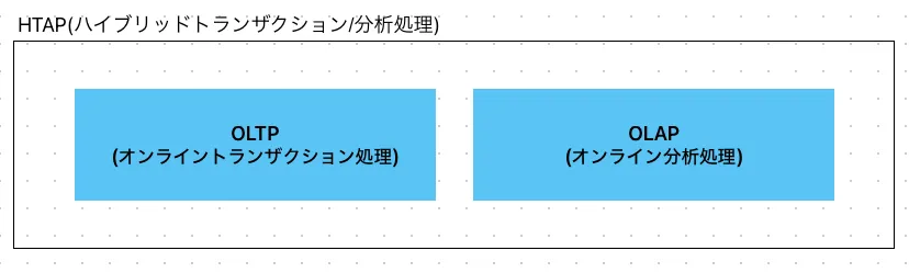 ざっくり TiDB 入門してみたの画面(1)