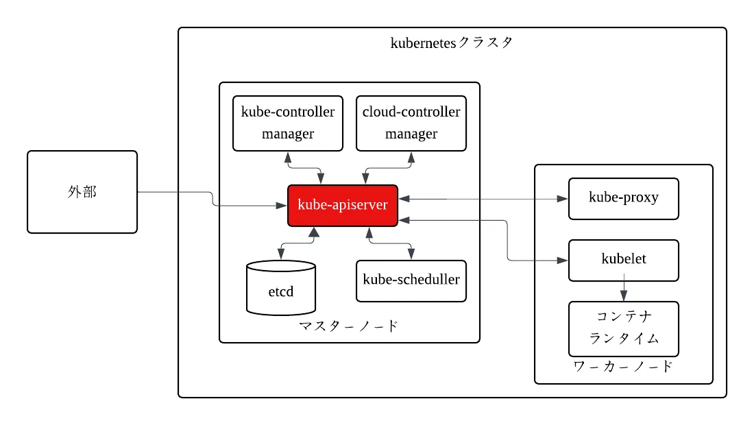 非マネージドkubernetesを味わおうを示す構成図