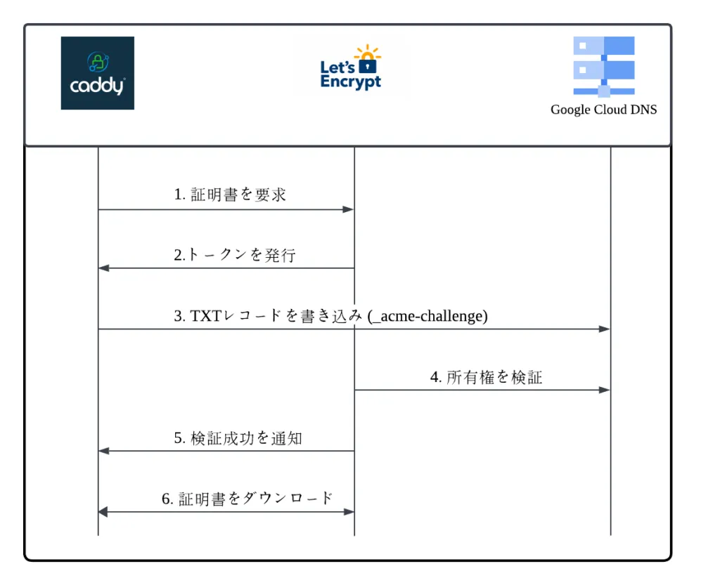 従来のDNSチャレンジの処理フロー