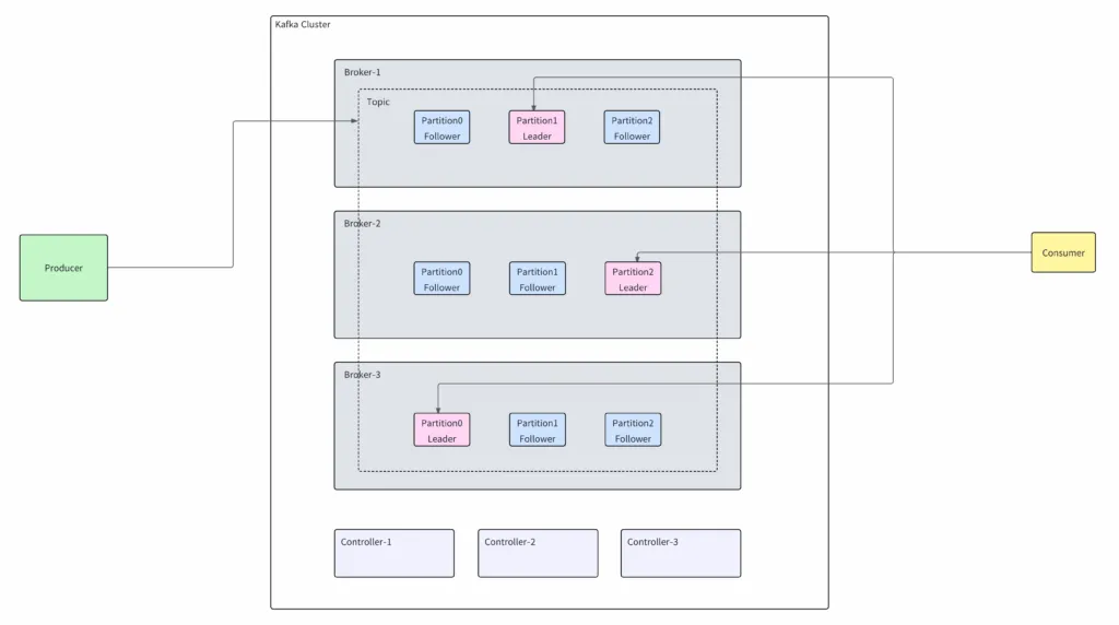 dockerでkafkaを動かしてみたい人を示す構成図