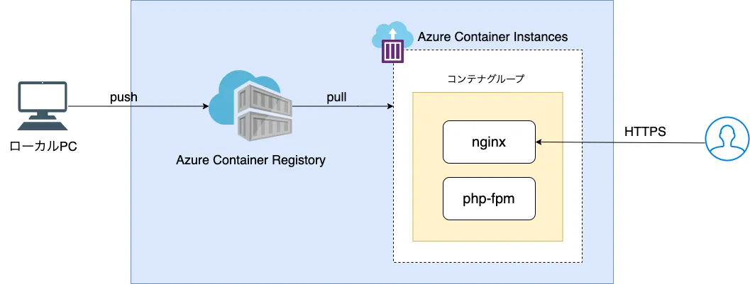 ローカルPCからAzure Container Registryを経由してAzure Container Instancesへデプロイする構成図