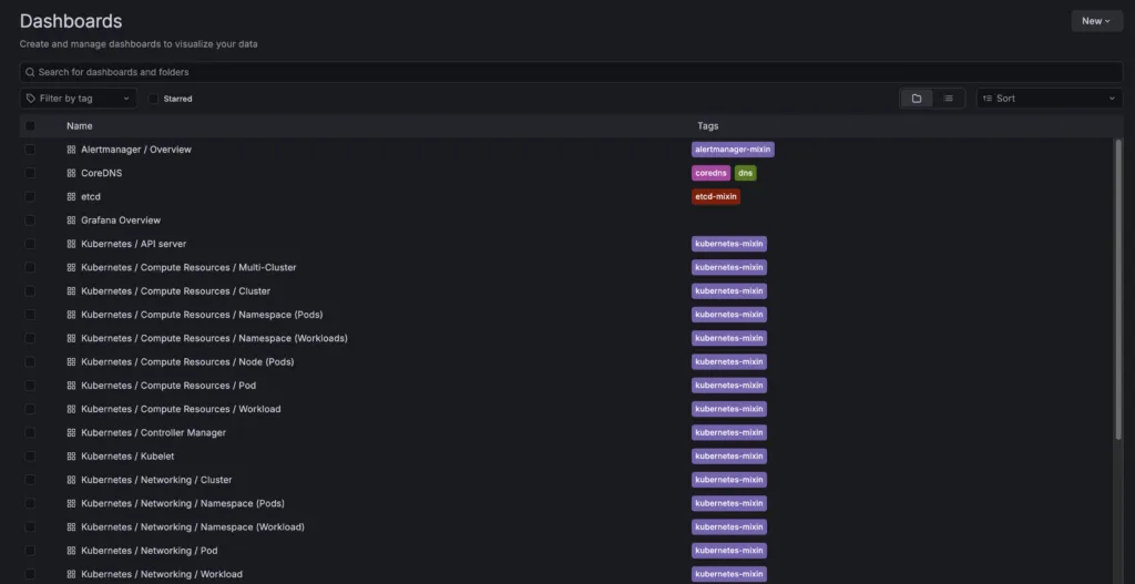kube-prometheus-stackを使ってGKEの負荷とnginxのアクセスをgrafanaで見るの画面（1）