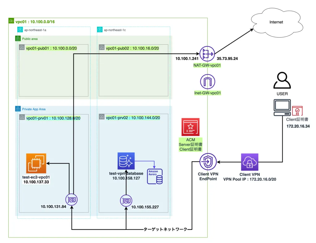 Client VPN の構成はを示す構成図