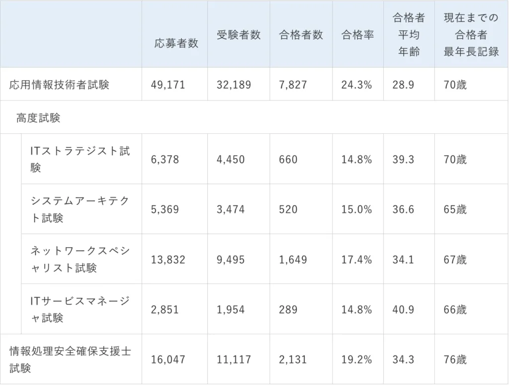 『もしかして最高齢？』の可能性を IPA 等の公開情報から探るの画面