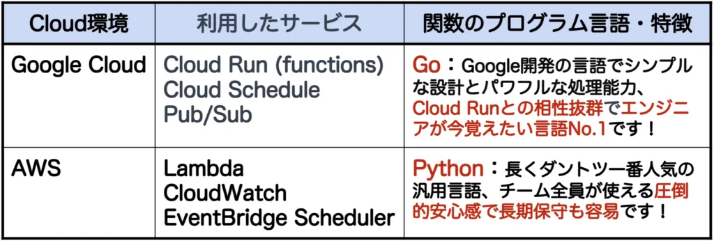 両クラウドで利用したサービスとプログラム言語の画面