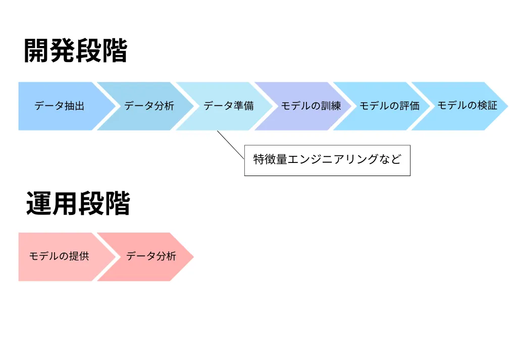 MLOpsのプロセスを示す画像