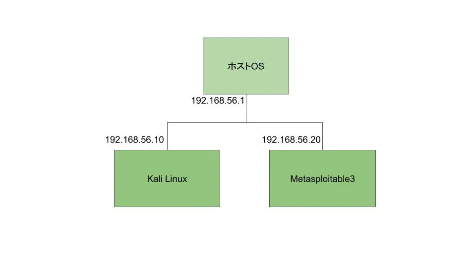 Kali LinuxからMetasploitable3のUbuntu 14.04環境を検証する構成図