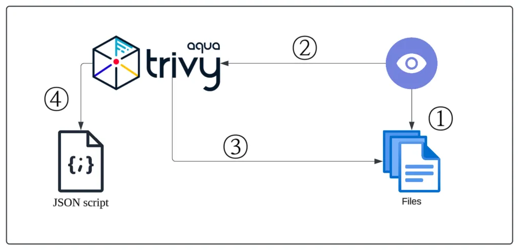 Trivyでクラウドサーバーを監視する構成図（1）
