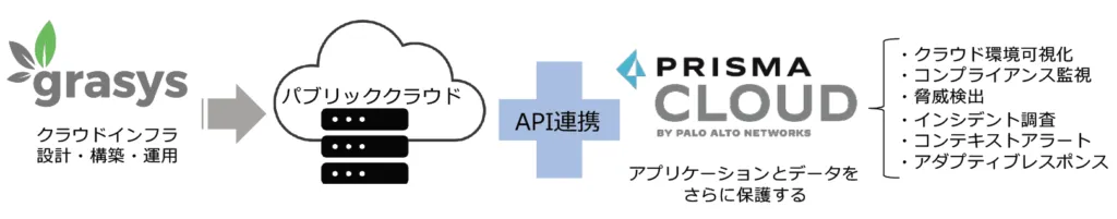 【クラウド活用+セキュリティ強化でクライアントのニーズを満たした最適なインフラ環境を提供】を示す画像