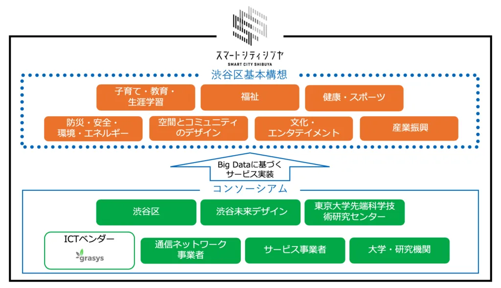 【渋谷区のスマートシティ化を推進するコンソーシアム】を示す画像