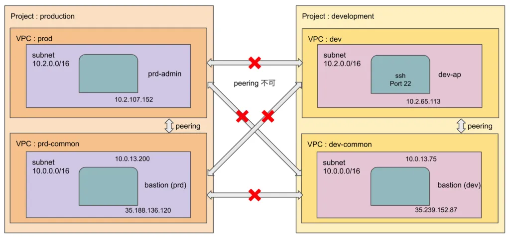 IPアドレスレンジが重複するproductionとdevelopmentのVPC構成図