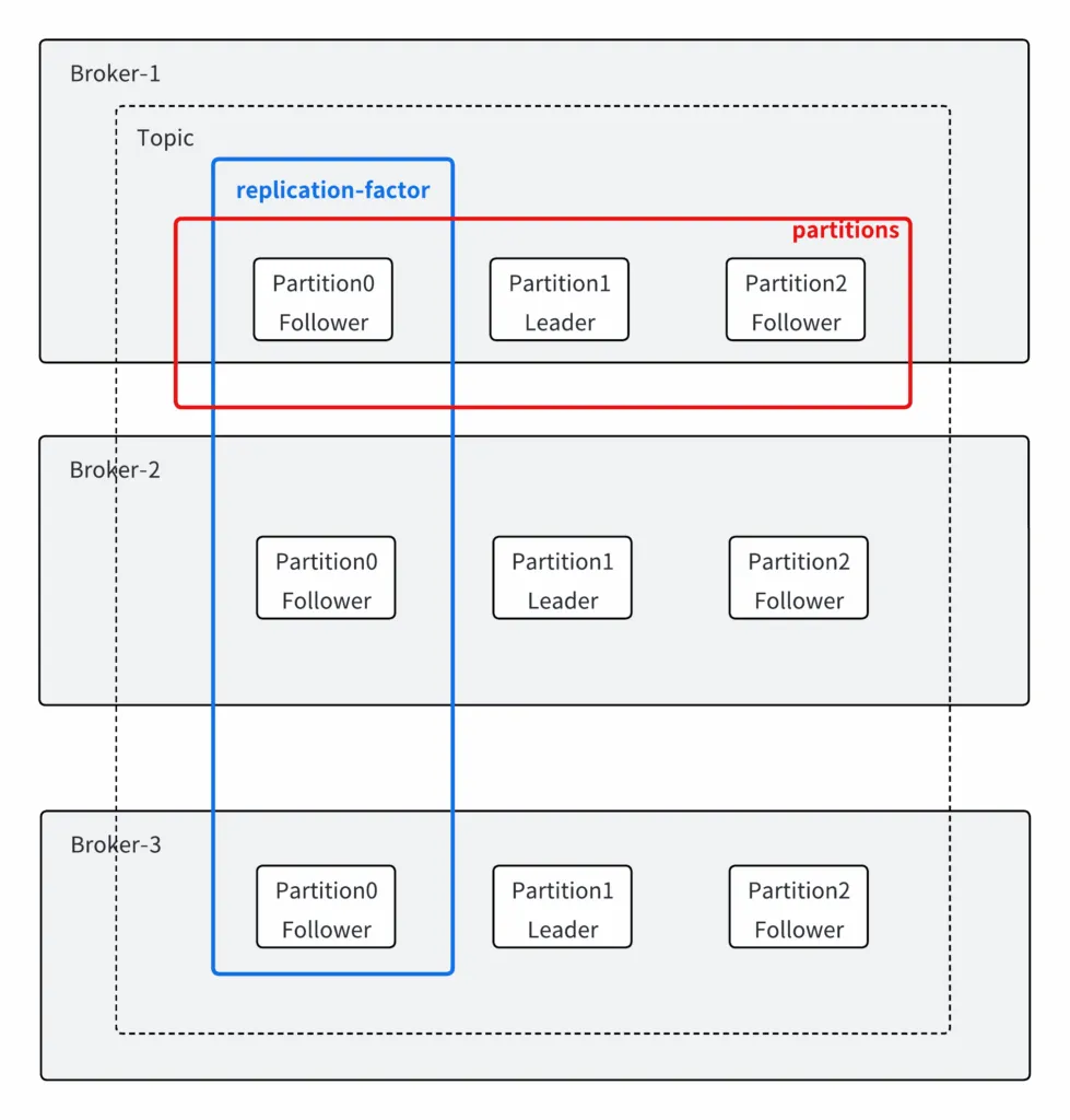 3台のKafkaブローカーに3つのパーティションとレプリカを配置した構成図