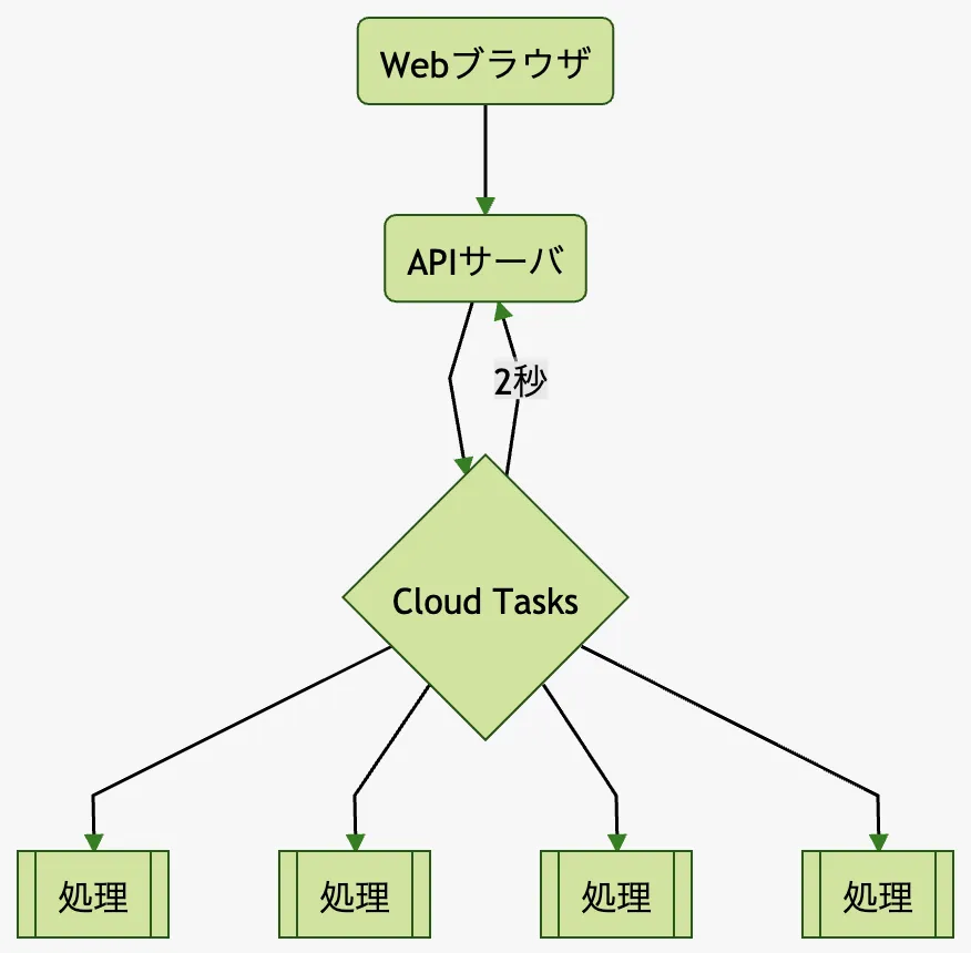 Cloud Tasksで文章ファイルの校正処理を非同期化する流れ