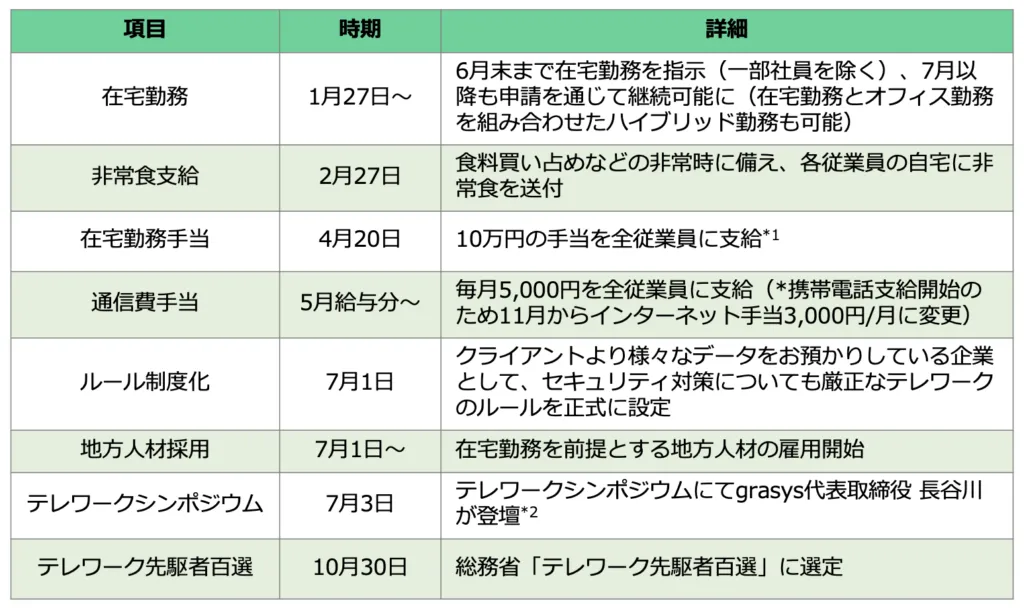 【実施済みの取組み一覧】を示す画像