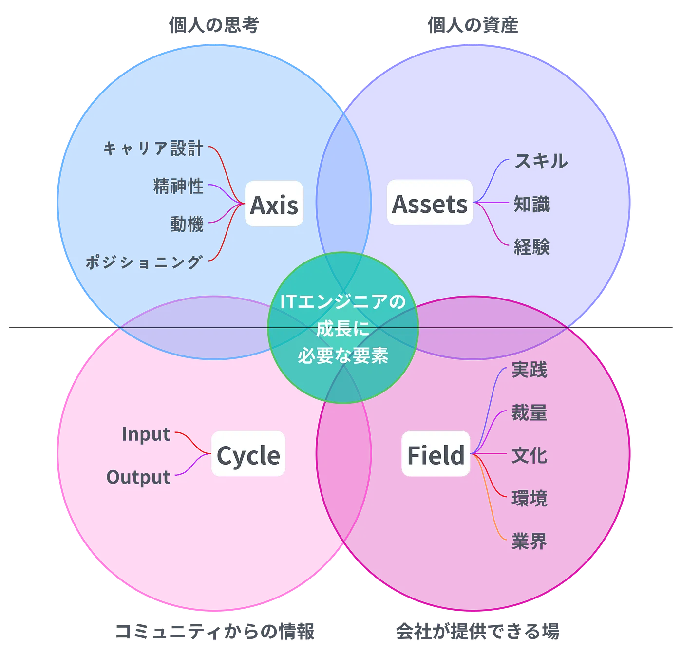 IT エンジニアの成長に必要な要素の画面