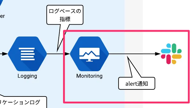 ■ 追補解説 StackdriverのAlertの画面