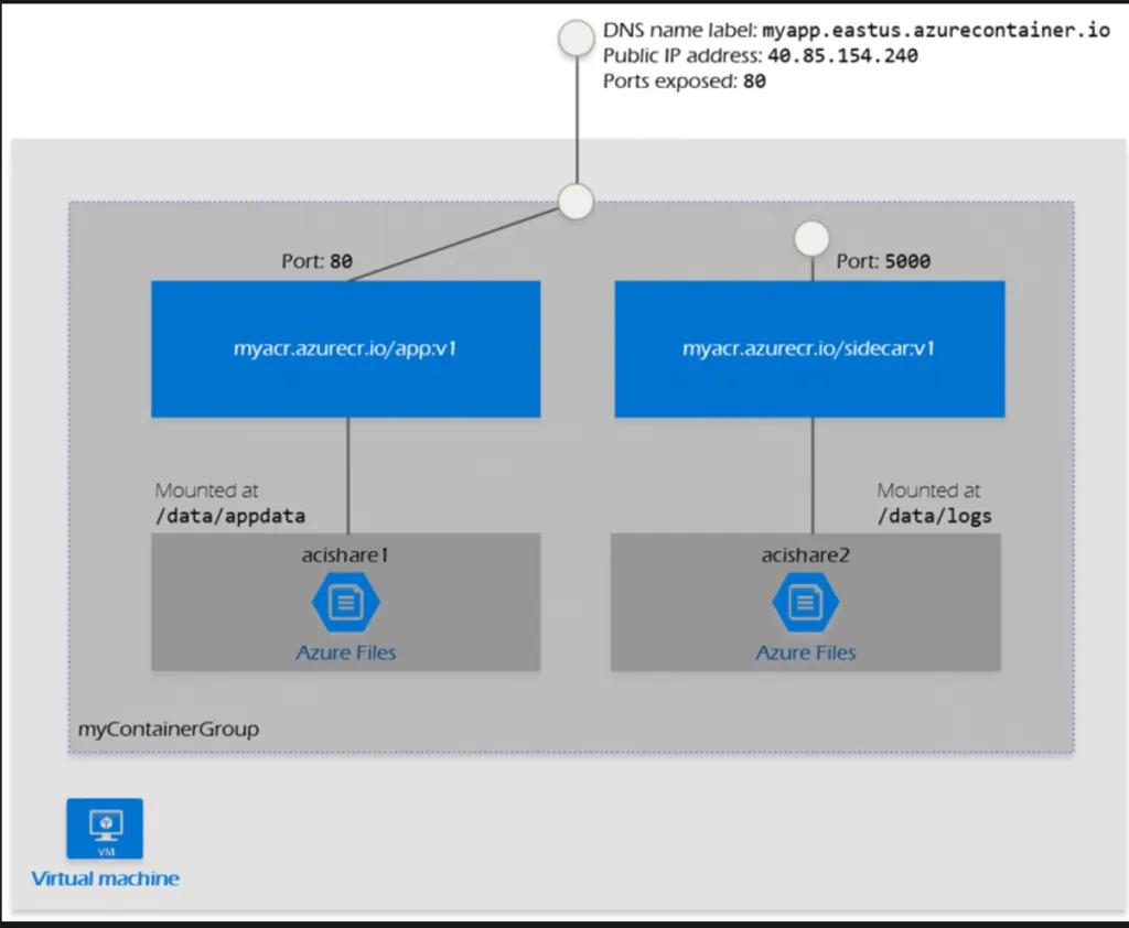 2つのコンテナーとAzure Filesで構成されたAzure Container Instancesのコンテナーグループ