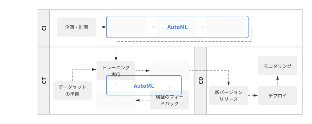 Vertex AI を活用した MLOps の実践の画面（1）