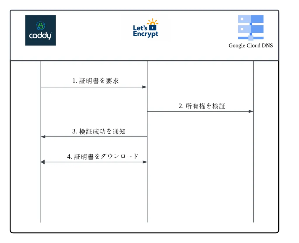 DNS-Persistチャレンジの処理フロー