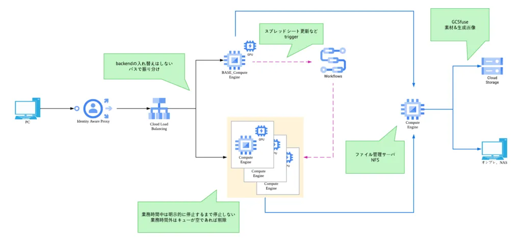 Cloud Workflowsで処理用GCEインスタンスを作成しNFSを共有するシステム構成図