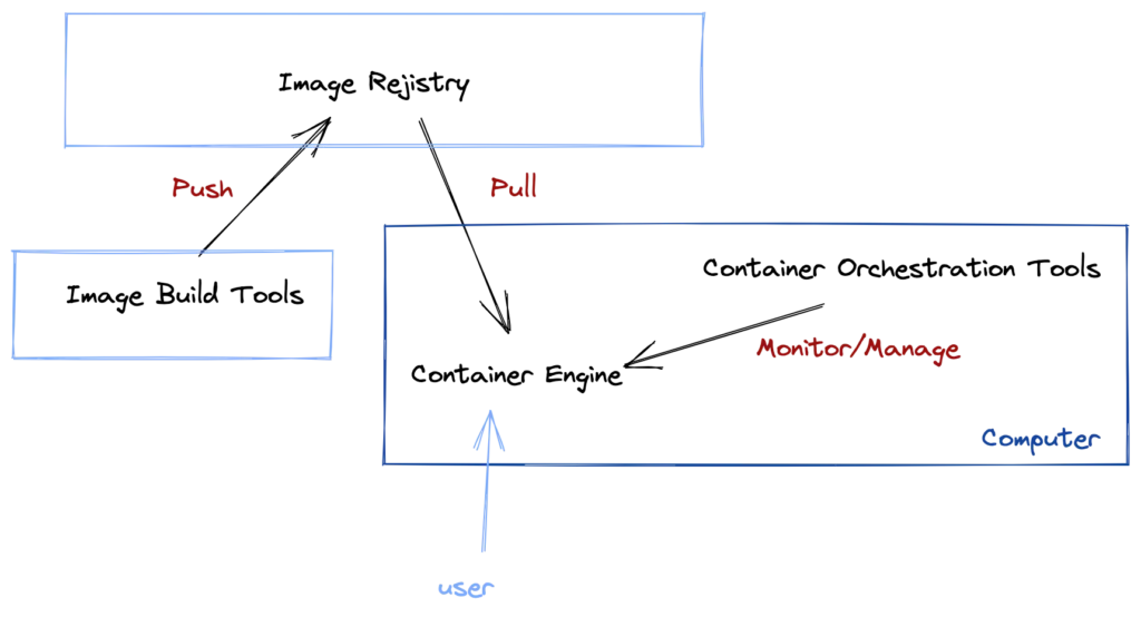 エコシステムの各主要サービスの画面