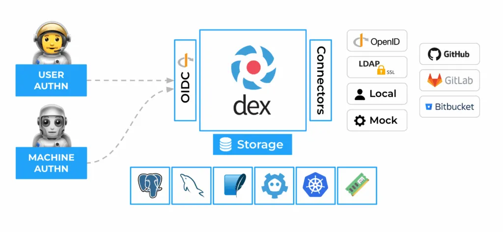 Dexアーキテクチャ図