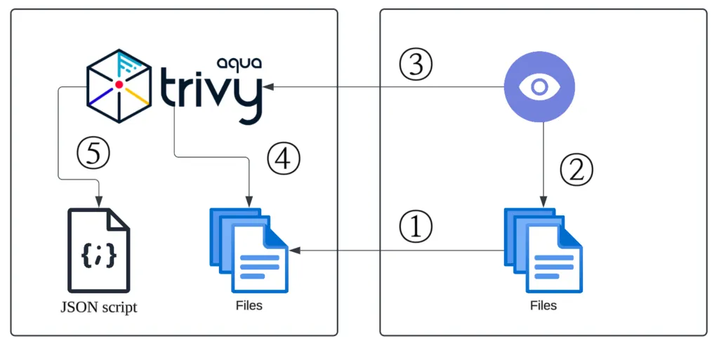 Trivyでクラウドサーバーを監視する構成図（2）