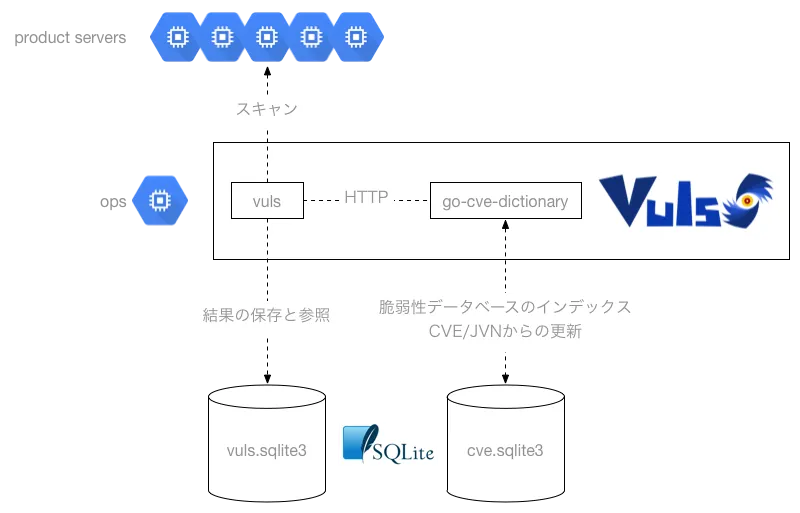 grasysでの構成例を示す構成図