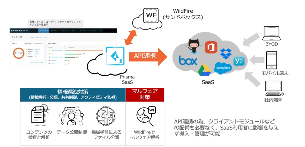 【テレワークも安全に保つPrisma SaaS】を示す画像