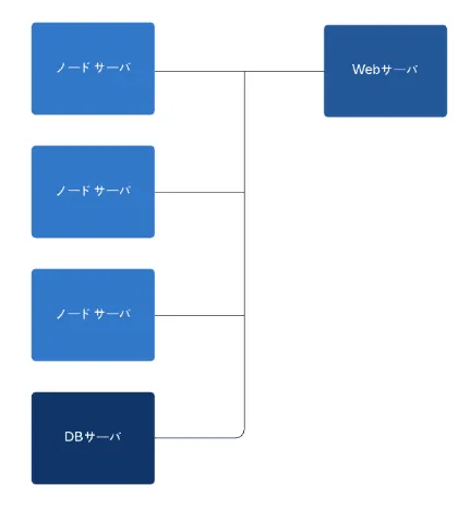cronsunの構成を考えると操作用のWebサーバとジョブが実行されるノードサーバ、 設定や履歴を保存する画面