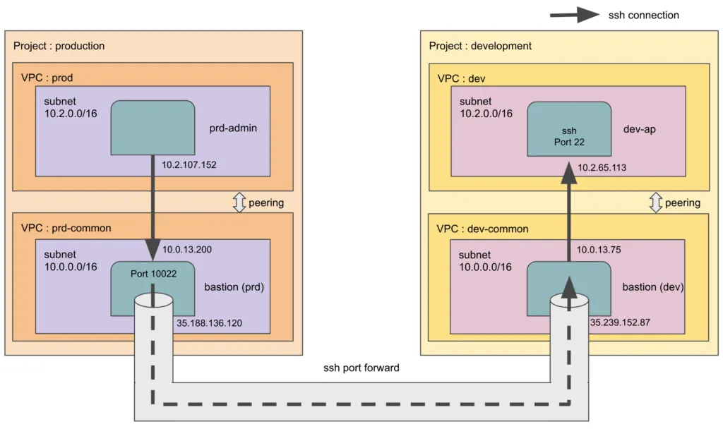 「踏み台サーバ間の ssh port-forward」の登場の画面