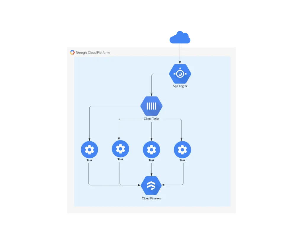 App EngineからCloud Tasksへ処理を分散し進行状況をCloud Firestoreに記録する構成図