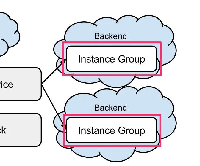 Instance Groupの作成の画面