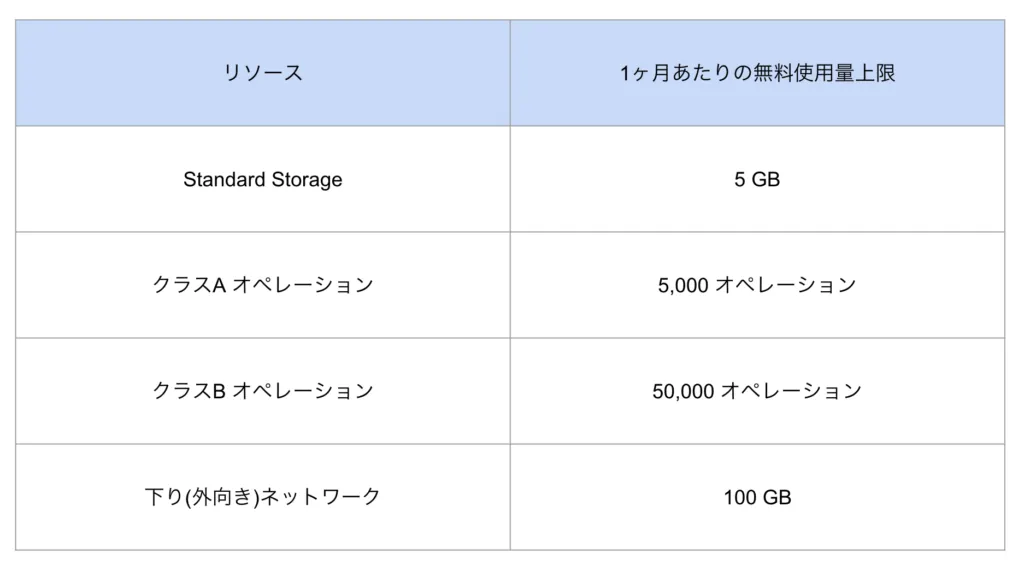 つまり、この無料枠を超えて使用した時から、料金が発生する画面