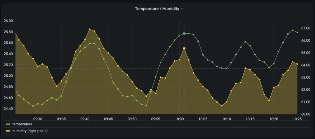 Grafana Cloudに表示したRaspberry Piの温度と湿度の推移