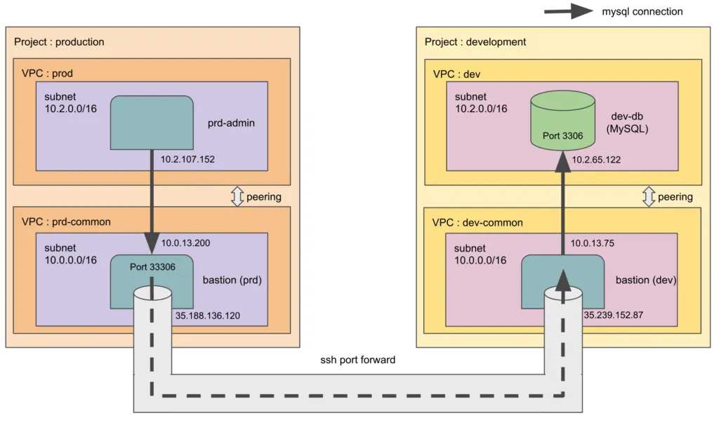 SSHポートフォワードを経由してproductionからdevelopmentのMySQLへ接続する構成図