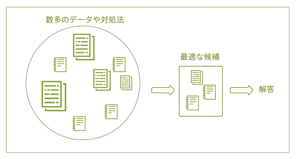 Geminiが多数のデータや対処法から最適な候補を選んで回答するイメージ図