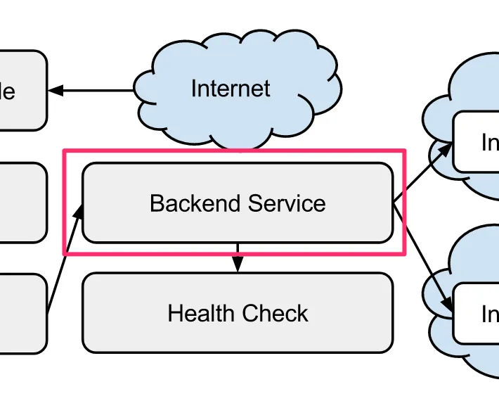 Backend serviceの画面
