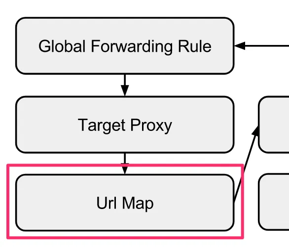 HTTP負荷分散におけるURLマップの役割を示す構成図