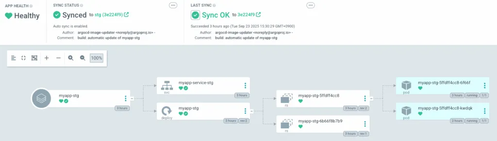 Argo CDでHealthyかつSyncedになったステージングアプリケーションのリソース構成